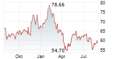 HENRY SCHEIN INC Chart 1 Jahr