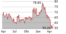 HENRY SCHEIN INC Chart 1 Jahr