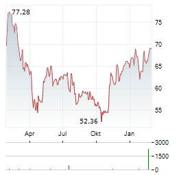 HENRY SCHEIN Aktie Chart 1 Jahr