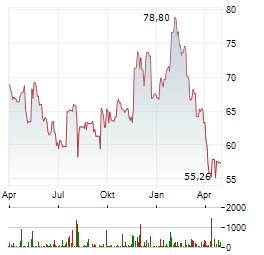 HENRY SCHEIN Aktie Chart 1 Jahr