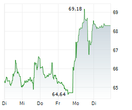 HENRY SCHEIN INC Chart 1 Jahr