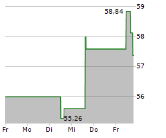 HENRY SCHEIN INC Chart 1 Jahr