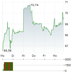 HENRY SCHEIN Aktie 5-Tage-Chart