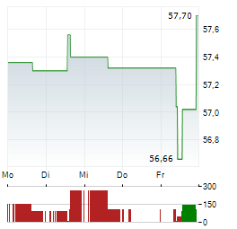 HENRY SCHEIN Aktie 5-Tage-Chart