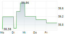 HENRY SCHEIN INC 5-Tage-Chart