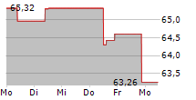 HENRY SCHEIN INC 5-Tage-Chart