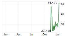 HENSOLDT AG ADR Chart 1 Jahr