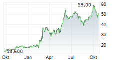 HENSOLDT AG ADR Chart 1 Jahr