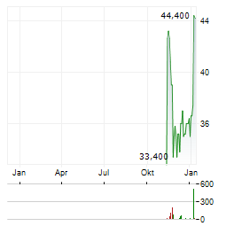 HENSOLDT AG ADR Aktie Chart 1 Jahr