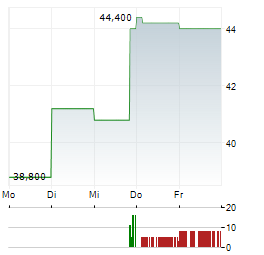 HENSOLDT AG ADR Aktie 5-Tage-Chart