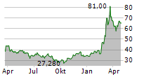 HENSOLDT AG Chart 1 Jahr