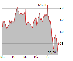 HENSOLDT AG Chart 1 Jahr