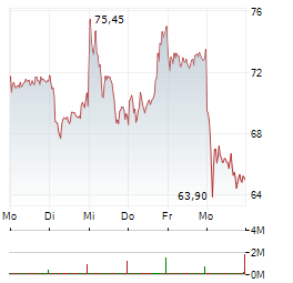 HENSOLDT Aktie 5-Tage-Chart