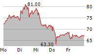 HENSOLDT AG 5-Tage-Chart