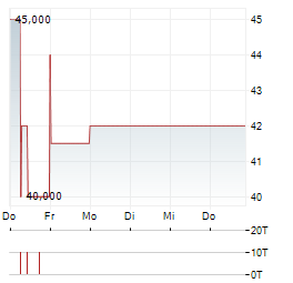 HEP GLOBAL Aktie 5-Tage-Chart