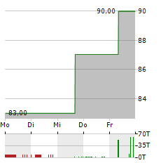 HEP GLOBAL Aktie 5-Tage-Chart