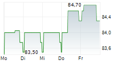 HEP GLOBAL GMBH 5-Tage-Chart