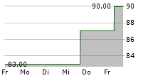 HEP GLOBAL GMBH 5-Tage-Chart