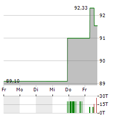 HEP SOLAR PROJECTS Aktie 5-Tage-Chart