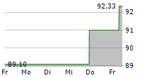 HEP SOLAR PROJECTS GMBH 5-Tage-Chart