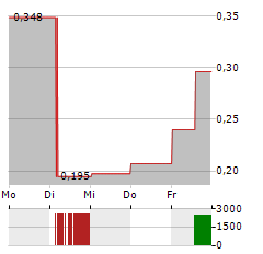 HEPION PHARMACEUTICALS Aktie 5-Tage-Chart