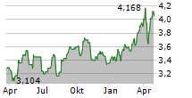 HERA SPA Chart 1 Jahr