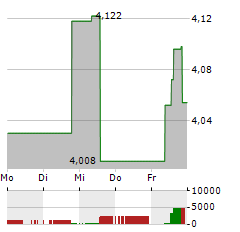 HERA Aktie 5-Tage-Chart