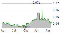 HERALD HOLDINGS LTD Chart 1 Jahr