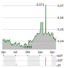 HERALD HOLDINGS Aktie Chart 1 Jahr