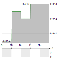 HERALD HOLDINGS Aktie 5-Tage-Chart