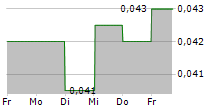 HERALD HOLDINGS LTD 5-Tage-Chart