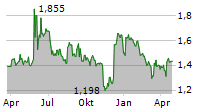 HERANTIS PHARMA OYJ Chart 1 Jahr