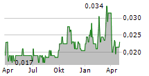 HERBAL DISPATCH INC Chart 1 Jahr