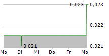 HERBAL DISPATCH INC 5-Tage-Chart