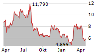 HERBALIFE LTD Chart 1 Jahr