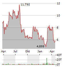 HERBALIFE Aktie Chart 1 Jahr