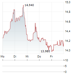 HERBALIFE Aktie 5-Tage-Chart