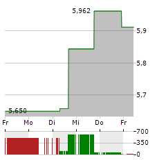 HERBALIFE Aktie 5-Tage-Chart