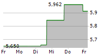 HERBALIFE LTD 5-Tage-Chart