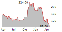 HERC HOLDINGS INC Chart 1 Jahr