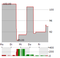 HERC Aktie 5-Tage-Chart