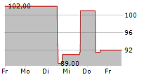 HERC HOLDINGS INC 5-Tage-Chart