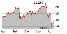 HERCULES CAPITAL INC Chart 1 Jahr