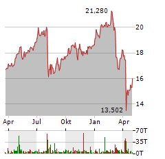 HERCULES CAPITAL Aktie Chart 1 Jahr