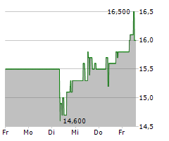 HERCULES CAPITAL INC Chart 1 Jahr