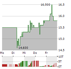 HERCULES CAPITAL Aktie 5-Tage-Chart