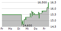 HERCULES CAPITAL INC 5-Tage-Chart