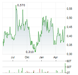 HERCULES METALS Aktie Chart 1 Jahr