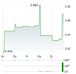 HERCULES METALS Aktie 5-Tage-Chart