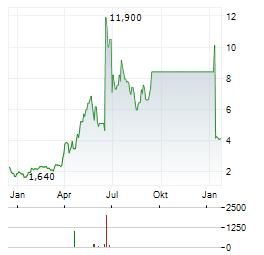 HERE GROUP Aktie Chart 1 Jahr
